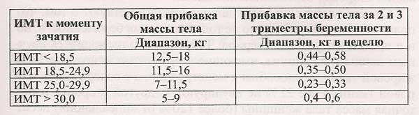 Снижение Веса Во Втором Триместре