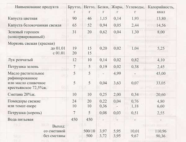 Технологическая карта горошек консервированный